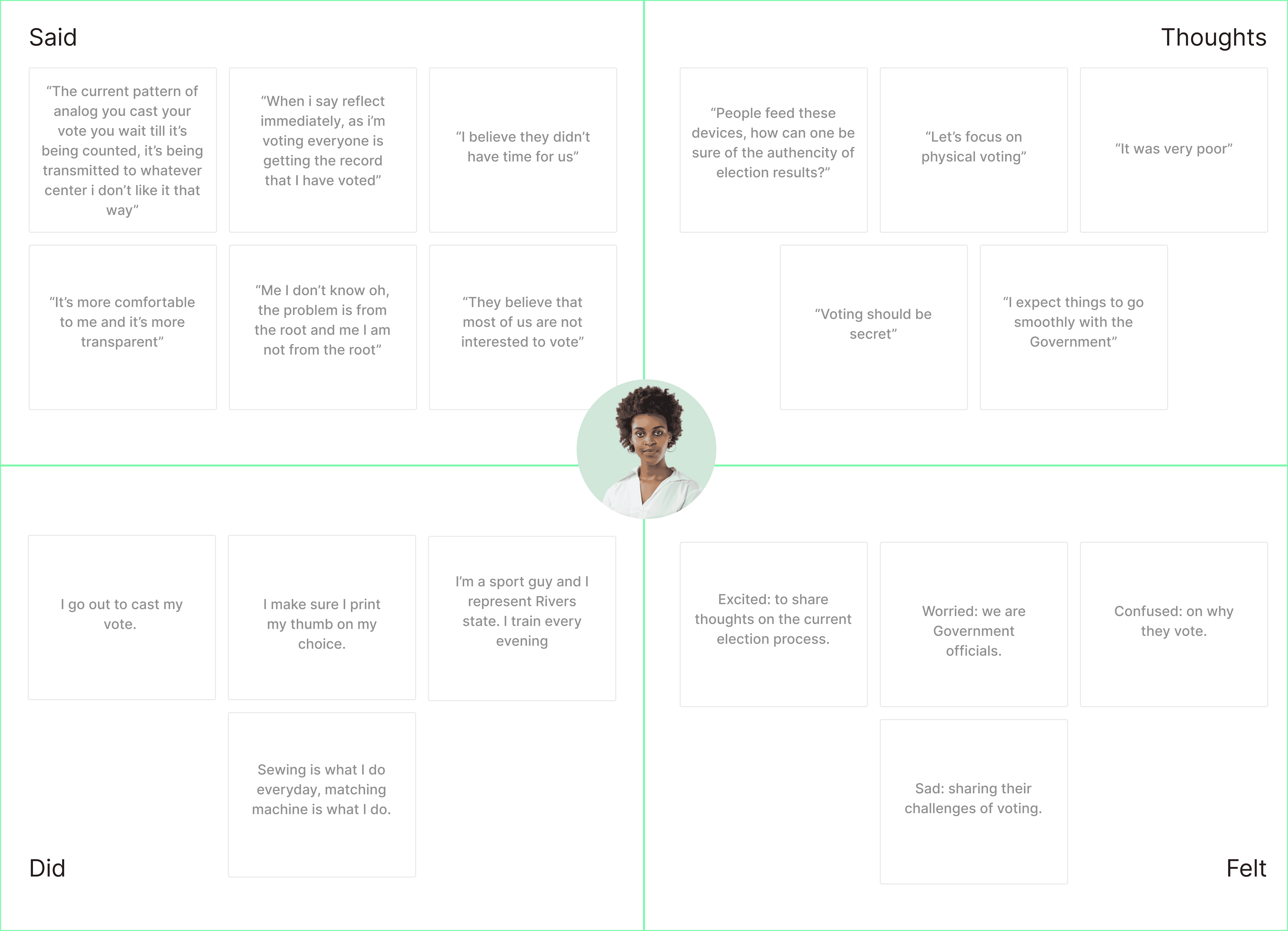 Empathy map showing what users said, thought, did, and felt