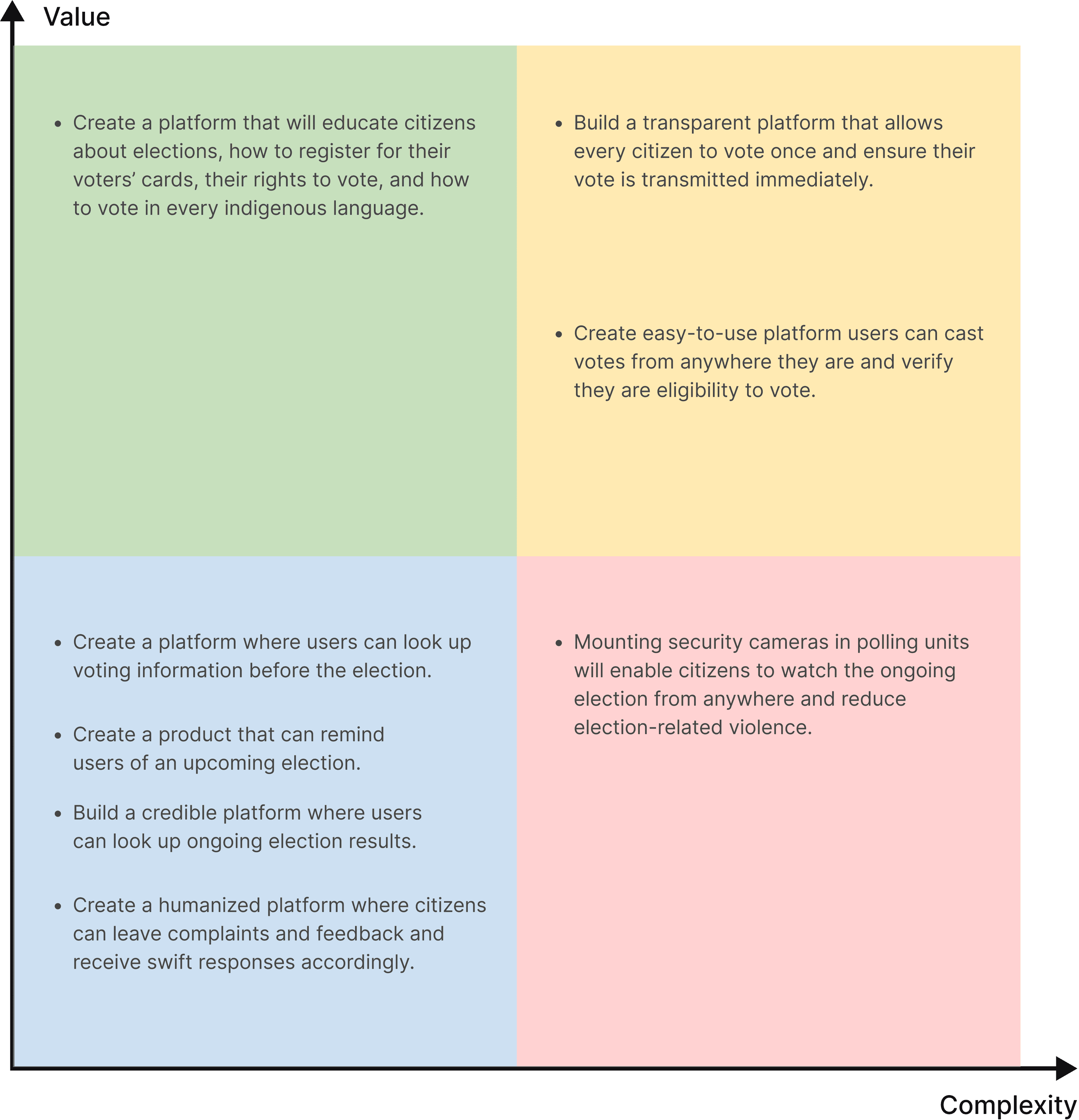 Value vs Complexity matrix for idea prioritization