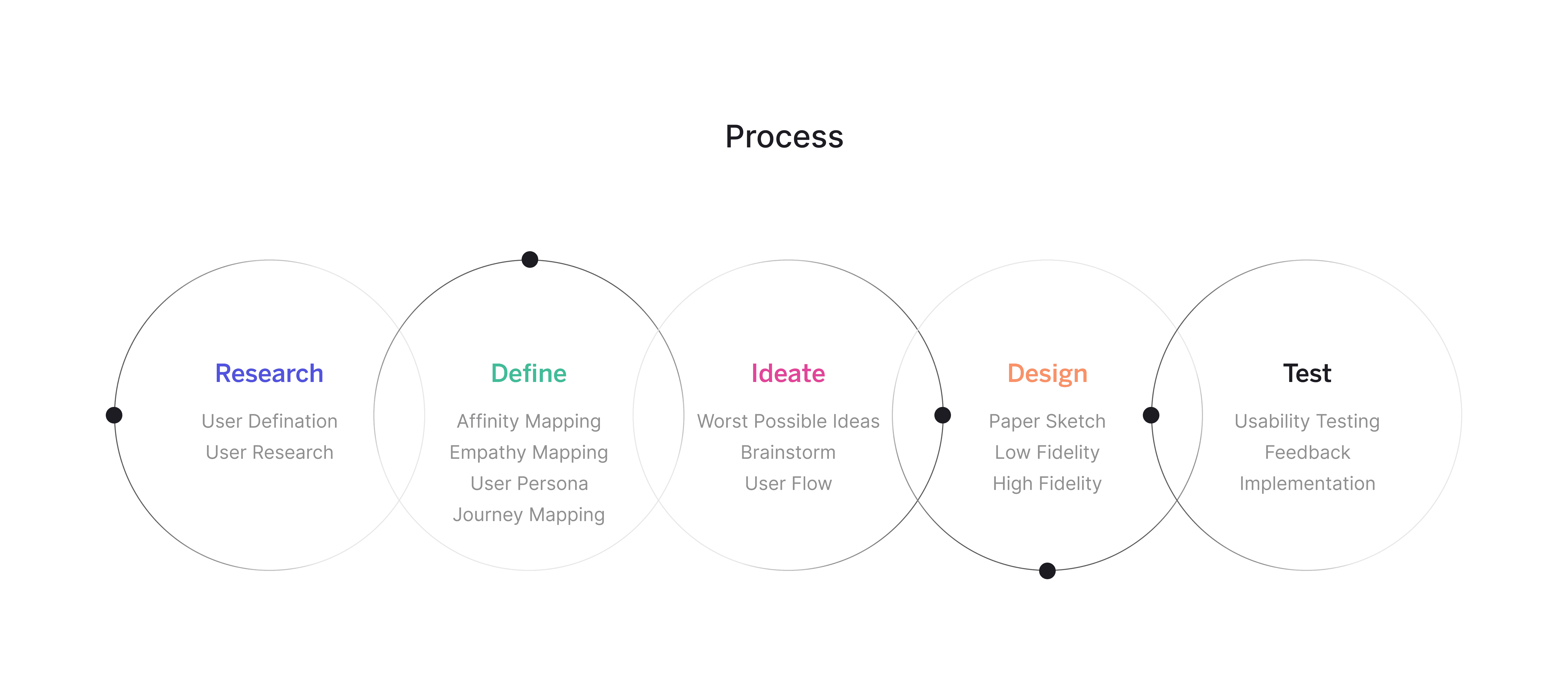 Ballot design process
