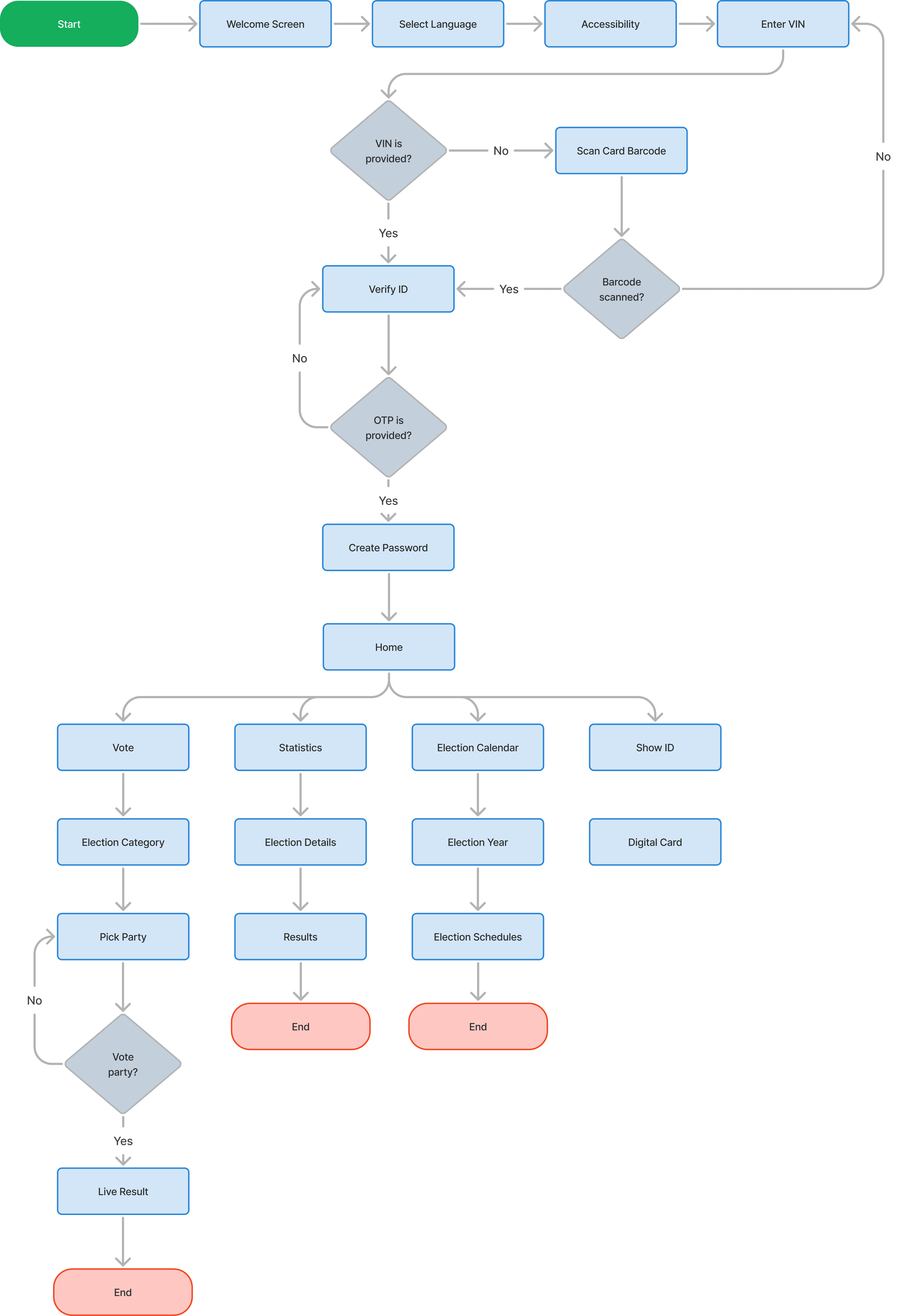 User flow diagram showing vote casting process