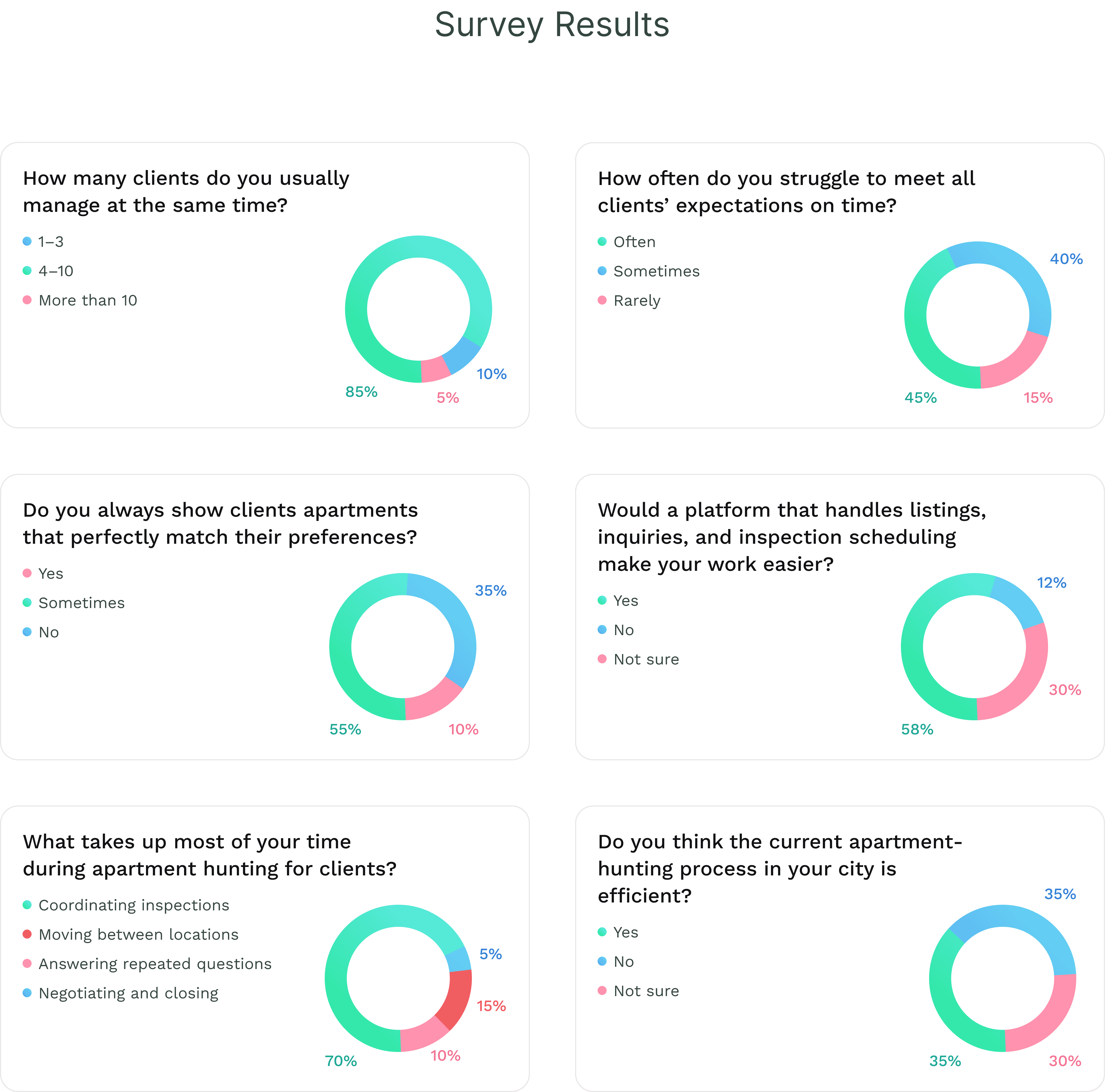 Agent survey results