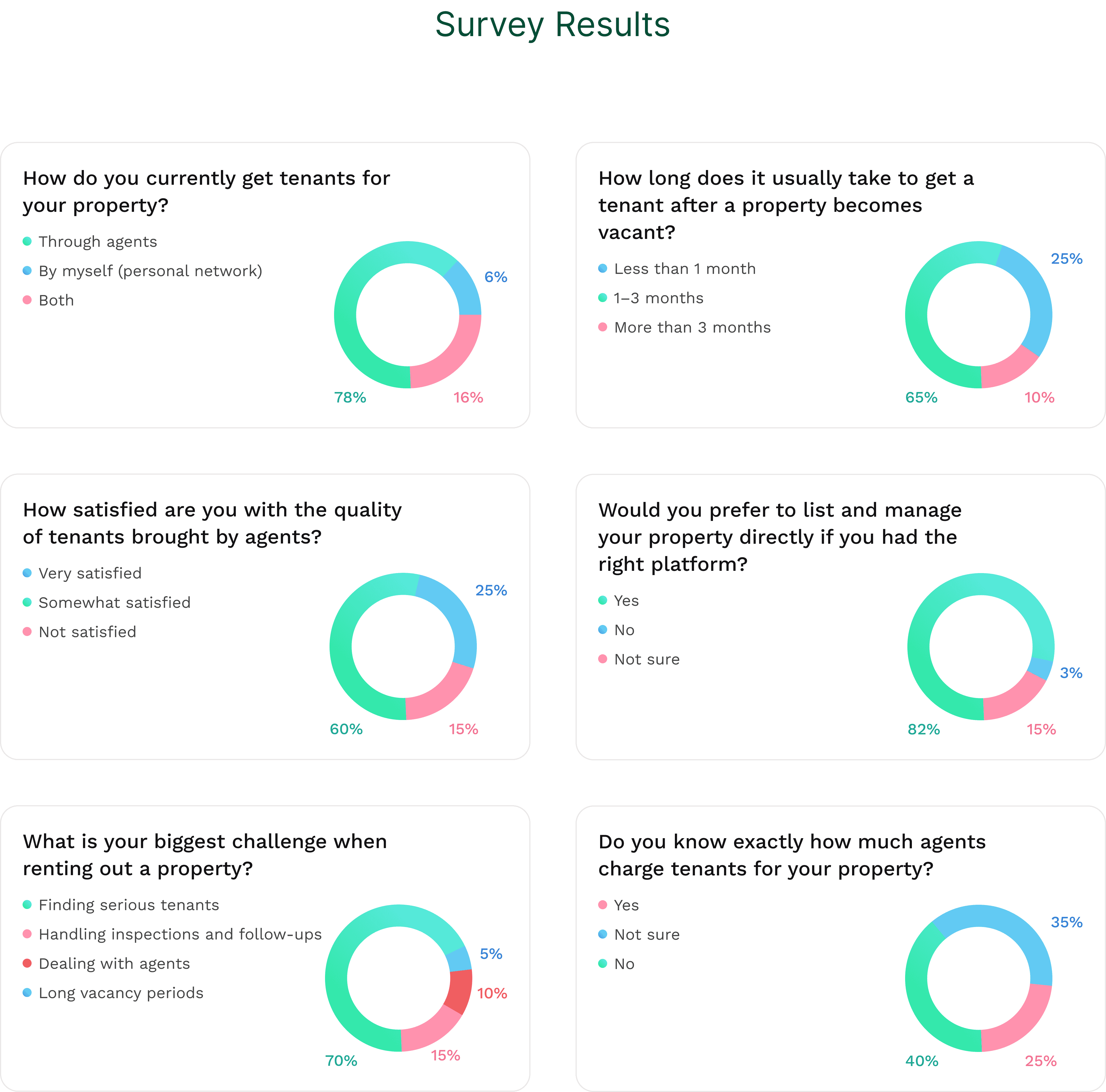 Landlord survey results