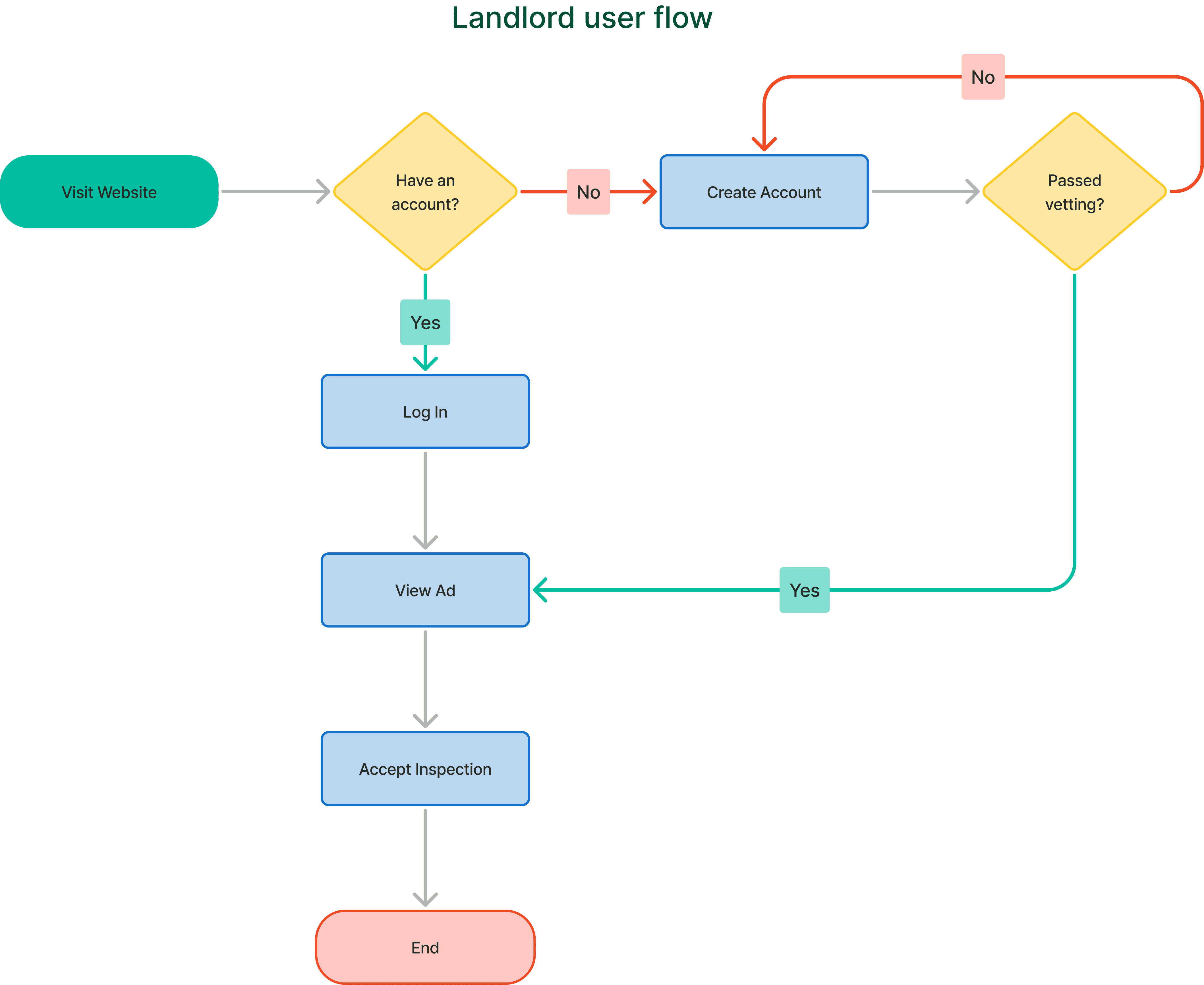 Landlord user flow diagram