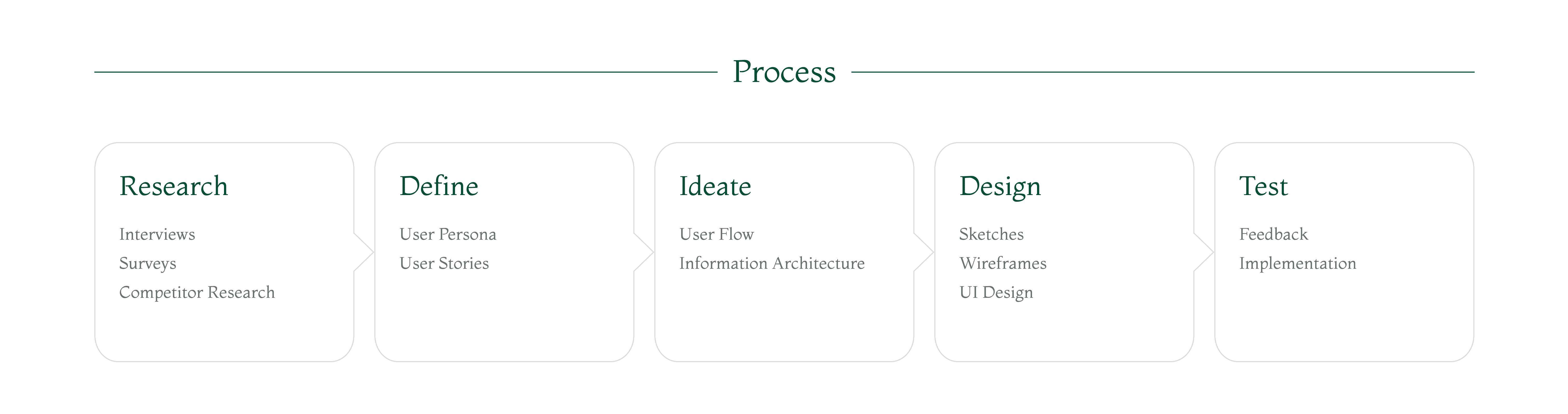 Surent design process