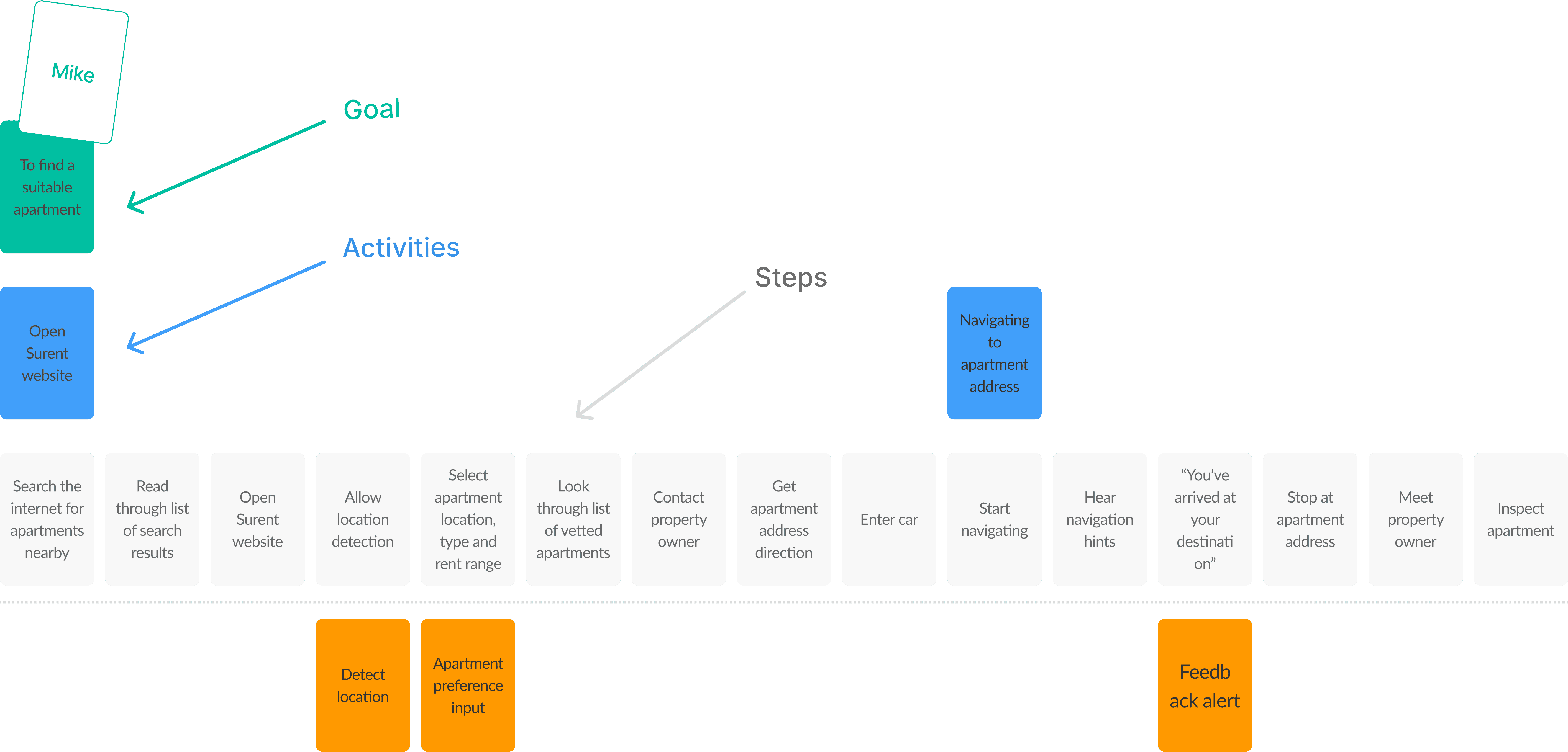 Product story map visualization