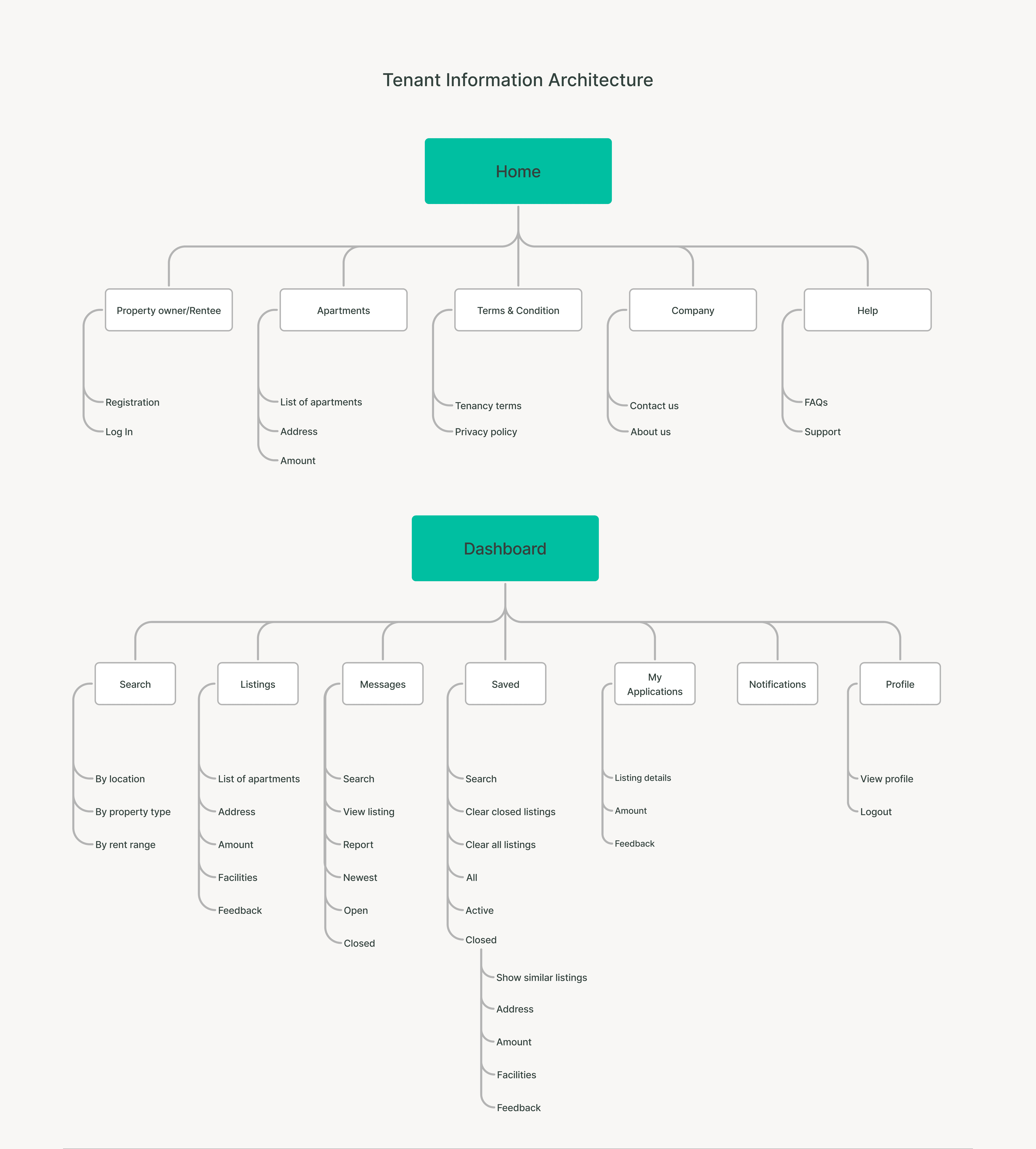 Tenant information architecture