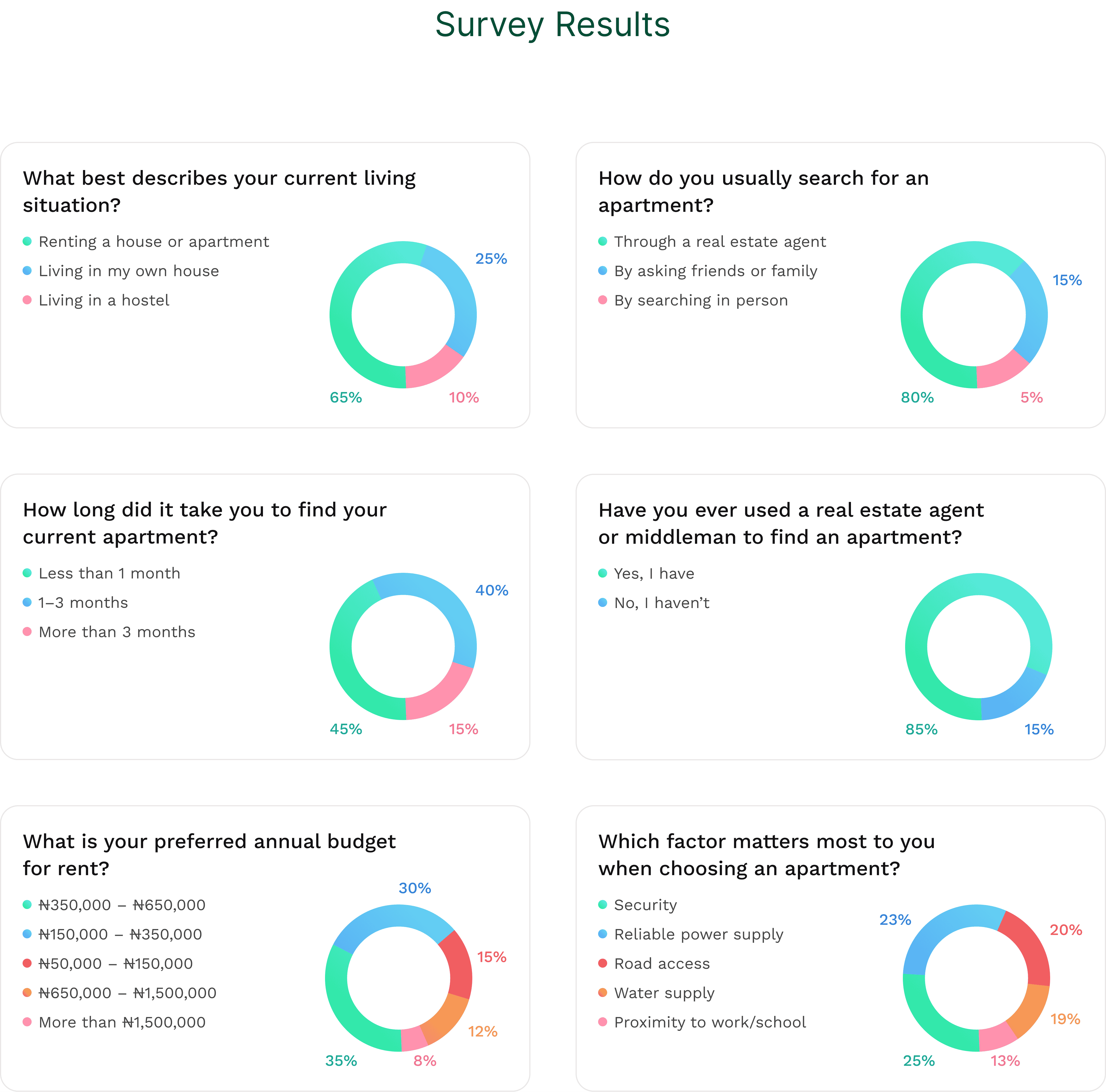 Tenant survey results