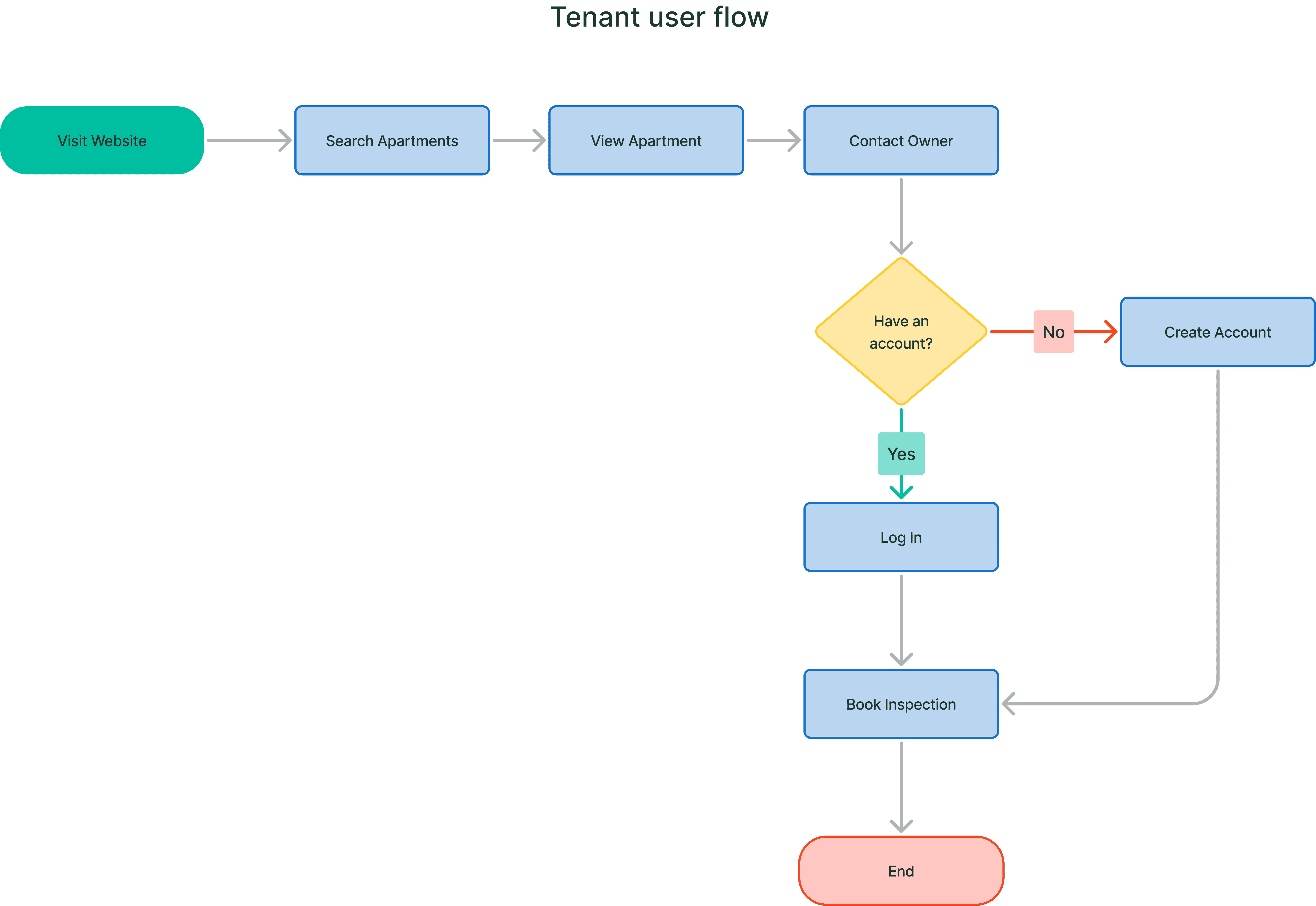 Tenant user flow diagram